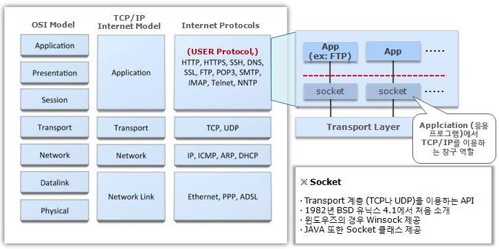 통신 프로토콜과 소켓
