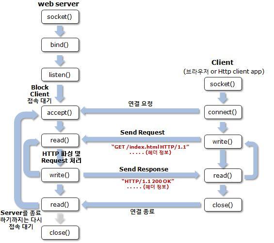 웹 소켓 workflow