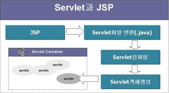 JSP 실행 원리