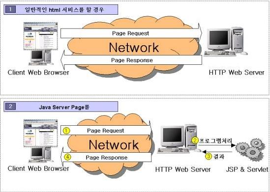 HTML과 JSP 동작원리